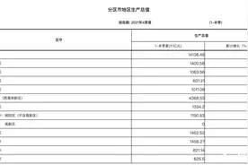 青岛十区市GDP公布：西海岸新区总量稳居首位，胶州市增速第一图片