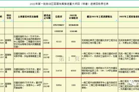 重大项目落位加持，新一轮板块之争来了图片