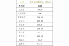 江苏最新各市/县财政预算收入统计表图片