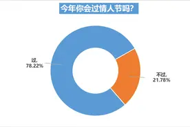 情人节红包示爱最实在？南都民调显示1314收发量超520图片