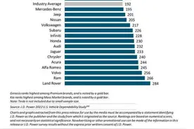 中美汽车质量数据大不同，JD POWER到底靠不靠谱？图片