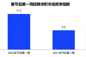 平均招聘月薪9541元！成都节后首周，这些行业人才需求大图片