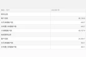 中国移动1月移动业务净增客户数449.7万户图片