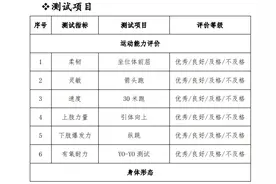 足协发布青少年球员运动能力标准：13岁引体向上不少于4个为优秀图片