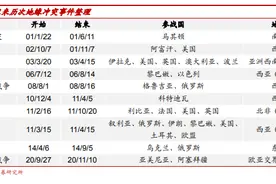 一文看懂：地缘冲突对A股和大类资产影响有多大？图片