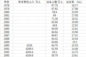浙江去年人口净增72万，出生人口创18年新低图片