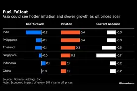 俄乌大战对亚洲经济体有何影响？野村：印度最受伤 中国影响有限图片