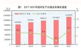 中华人民共和国2021年国民经济和社会发展统计公报图片