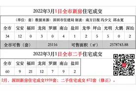 南山学位申请有变！取消独生子女加分，未实际居住取消资格｜深圳楼市早7条图片