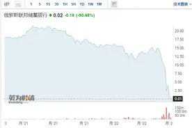 欧股转涨 欧洲基准天然气飙升55% 俄罗斯联邦储蓄银行股价暴跌90%图片
