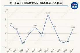 “金融核弹”投向俄罗斯，SWIFT制裁威力究竟有多大？一组数据告诉你答案图片