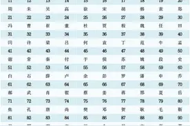 河南最新百家姓排名来了 老乡们，快来看你的姓氏排第几图片