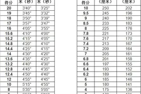 德州今年中考体育测试项目确定：男子1000米、女子800米和立定跳远（附评分标准）图片