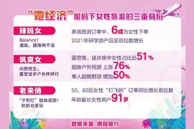 女性旅游人均消费高于男性三成 超六成家庭旅行女性主导图片