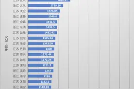 长三角“千亿俱乐部”再扩容 城市群辐射作用大图片