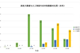 沪上高校新增新的本科专业中，大数据、人工智能热度不减，这些专业究竟学什么？图片