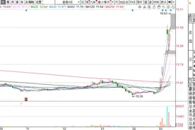 7天5涨停！谁是中国医药背后的推手？图片