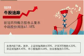 「一周牛股」新冠药物概念股卷土重来，中路股份周涨61.18%图片