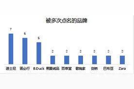 消费曝光台年度报告母婴篇：迪士尼、诺必行上黑榜次数排前二图片