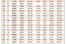 喜讯！高邮入榜2022年中国百强县！位列第50位图片
