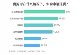 网购退货 59.4%受访者直言流程繁琐图片
