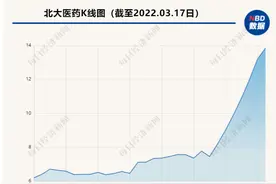 北大医药八天六连板 董秘作诗回复投资者：奈何疫情热点起，游资兴风又作浪图片
