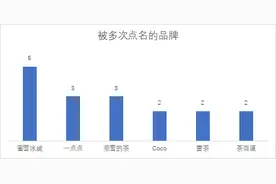 消费曝光台年度报告茶饮篇：蜜雪冰城、奈雪的茶居黑榜前列图片