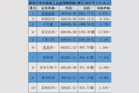 制药板块消息不断，新冠特效药板块大涨，君实生物市值排名攀升两位「制药行业周榜」图片