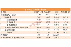 “券茅”年报来了！东方财富去年基金代销收入破50亿元，投资收益暴增逾两倍图片