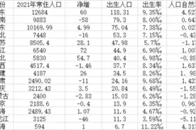 16省份去年出生人口数据出炉：山东5年下降57.6%图片