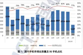 5G手机卖不动？2月手机出货量降31.7%，5G降11%图片
