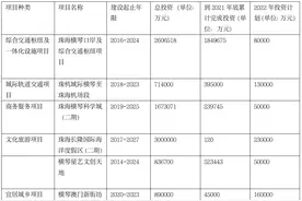 投138亿！今年横琴、前海合作区省重点建设项目有这十余个图片