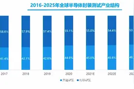 长电科技CEO：半导体产业链上下游之间频现“交集”，协作更加紧密图片