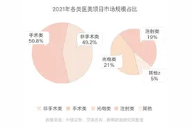 整治后的医美还是一门好生意吗？医美业2022十大预判图片