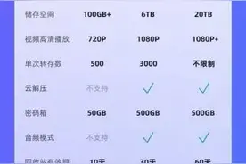 云盘有了新选择，阿里云盘会员来了：支持云解压、高清播放、备份盘等图片