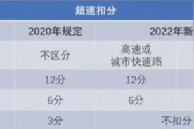 这些行为不再扣分，交通违法记分大调整来了！重点在这图片