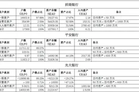 招行年报透露居民财富小“秘密”：金葵花客户占比2% 人均资产153万图片
