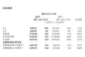快手2021年净亏损188.5亿 Q4净亏损率降低7.9%图片