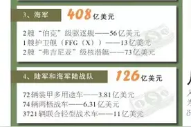 「环时深度」美国国防费首破8000亿美元威胁有多大？图片