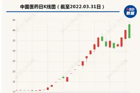 “辉瑞新冠口服药大陆运营商”中国医药今日股价大跌9.64% 本月涨230%图片