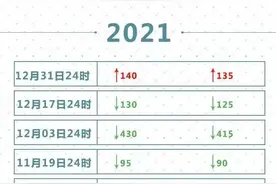 4月1日起哈市每升汽柴油将涨约0.1元，家用车加满一箱油多花约5元图片