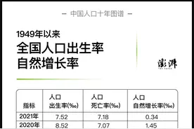 中国人口十年图谱｜出生率持续下降，去年至少9省人口出现自然负增长图片