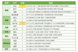 让渡隐私的个性化推荐，关还是不关？图片