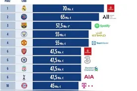 胸前赞助商年均赞助费前十俱乐部：皇马、巴黎、巴萨分列前三图片