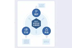 快手社区治理报告：关停涉诈账号50余万，帮商家补贴、止损过亿图片