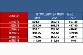 六大行2021年薪酬排名出炉！交行员工最少年薪最高，农行人赚钱最少图片