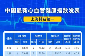 中国最新心血管健康指数发表，上海排名第一图片