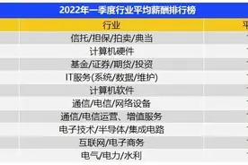 9625元/月！成都一季度平均招聘薪酬出炉→图片
