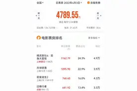 影院营业率不足50%，票房跌入冰点，多部重量级影片“退守”五一档图片
