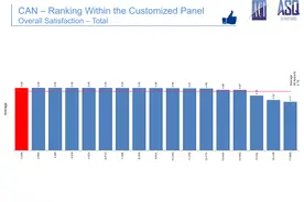 再拿第一！白云机场服务质量获这两项大奖图片
